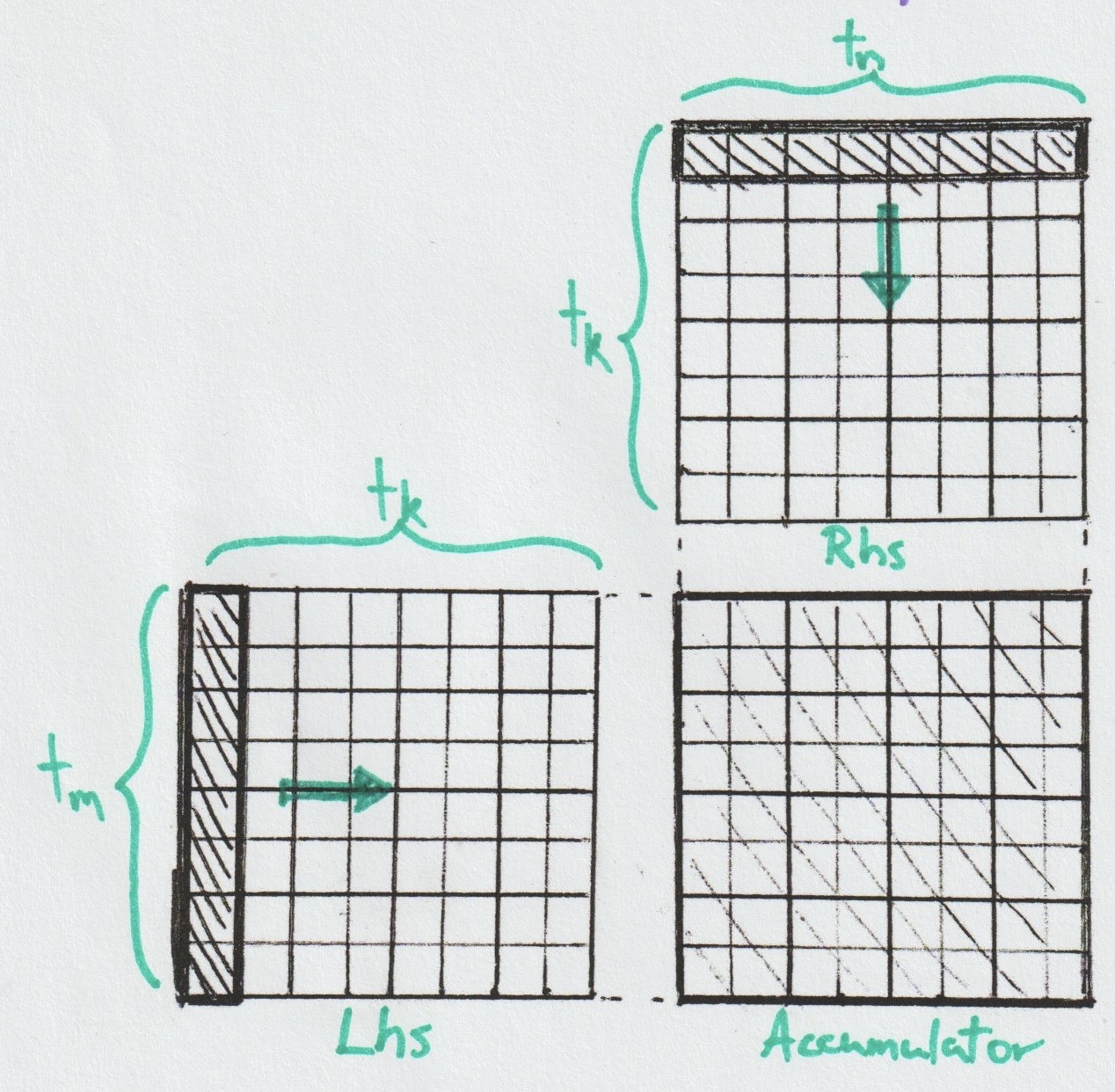 Tile Matmul
